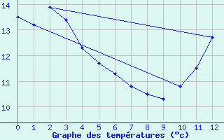 Courbe de tempratures pour Summerside Can-Mil