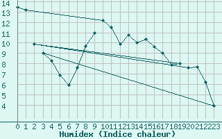 Courbe de l'humidex pour Koppigen