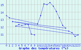 Courbe de tempratures pour Pointe de Socoa (64)