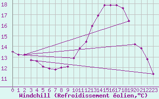 Courbe du refroidissement olien pour Millau (12)