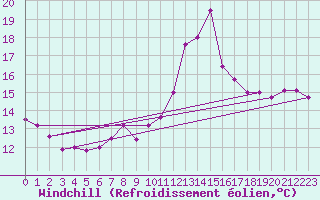 Courbe du refroidissement olien pour Le Touquet (62)