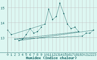 Courbe de l'humidex pour Fair Isle