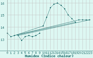 Courbe de l'humidex pour Angliers (17)