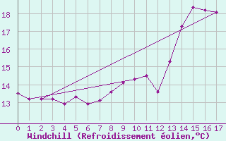 Courbe du refroidissement olien pour Trelly (50)