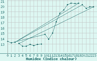 Courbe de l'humidex pour Jan (Esp)