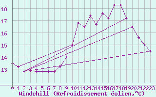Courbe du refroidissement olien pour Nostang (56)