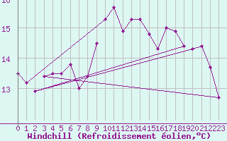 Courbe du refroidissement olien pour Limoges (87)