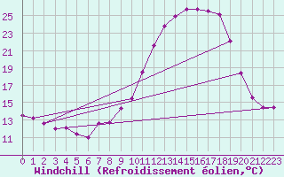 Courbe du refroidissement olien pour Guret Saint-Laurent (23)