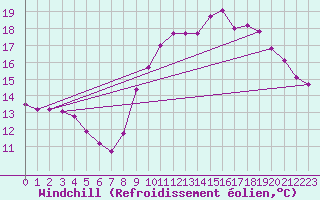 Courbe du refroidissement olien pour Six-Fours (83)