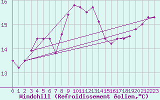 Courbe du refroidissement olien pour Karlskrona-Soderstjerna