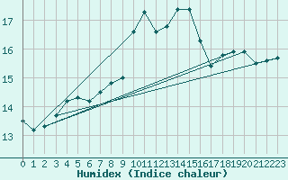 Courbe de l'humidex pour Mont-Saint-Vincent (71)