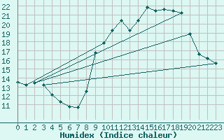 Courbe de l'humidex pour Langres (52) 