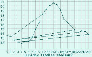 Courbe de l'humidex pour Elblag