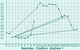 Courbe de l'humidex pour Calvi (2B)