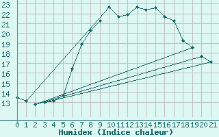 Courbe de l'humidex pour Alfeld