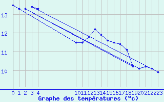 Courbe de tempratures pour Vias (34)