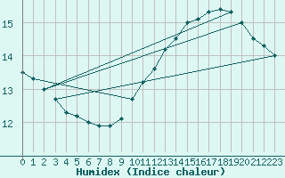 Courbe de l'humidex pour Sandillon (45)