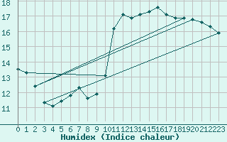 Courbe de l'humidex pour Gibraltar (UK)