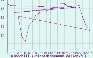 Courbe du refroidissement olien pour Eindhoven (PB)