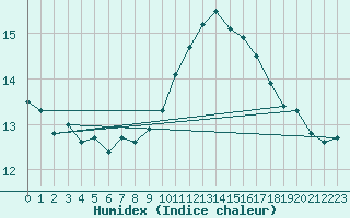 Courbe de l'humidex pour Aix-en-Provence (13)