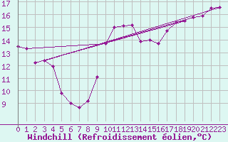 Courbe du refroidissement olien pour Pomrols (34)
