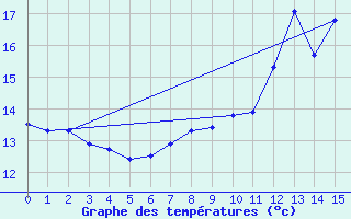 Courbe de tempratures pour Gurande (44)