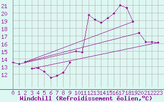 Courbe du refroidissement olien pour Ile de Groix (56)