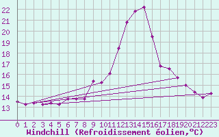 Courbe du refroidissement olien pour Kufstein