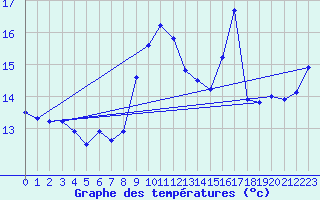 Courbe de tempratures pour Cap Sagro (2B)