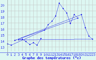 Courbe de tempratures pour Ouessant (29)