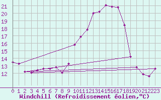 Courbe du refroidissement olien pour Ble / Mulhouse (68)