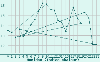 Courbe de l'humidex pour Fair Isle