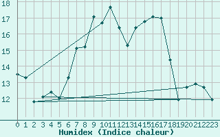 Courbe de l'humidex pour Warburg