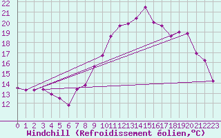 Courbe du refroidissement olien pour Colmar (68)