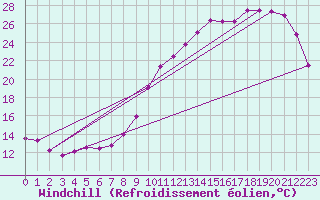 Courbe du refroidissement olien pour Rennes (35)