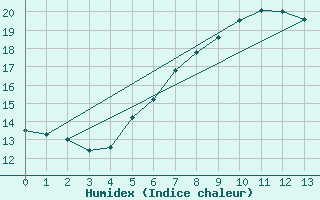 Courbe de l'humidex pour Aarslev