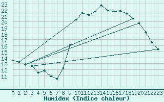 Courbe de l'humidex pour Koksijde (Be)