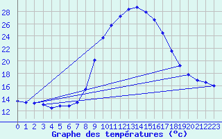 Courbe de tempratures pour Elgoibar