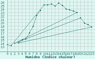 Courbe de l'humidex pour Gjerstad