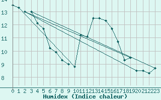 Courbe de l'humidex pour La Roche-sur-Yon (85)