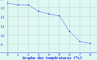 Courbe de tempratures pour Villardebelle (11)