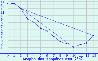 Courbe de tempratures pour Andrew