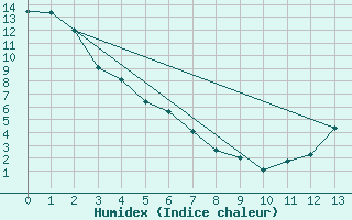 Courbe de l'humidex pour Andrew