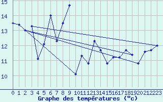 Courbe de tempratures pour Ytteroyane Fyr