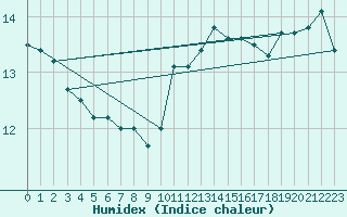 Courbe de l'humidex pour L'Huisserie (53)