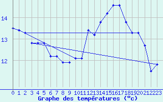 Courbe de tempratures pour Lannion (22)