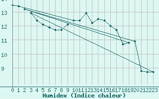 Courbe de l'humidex pour Camborne