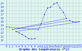 Courbe de tempratures pour Valognes (50)