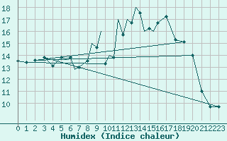 Courbe de l'humidex pour Bournemouth (UK)