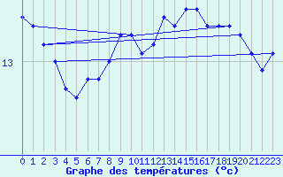 Courbe de tempratures pour Bramon